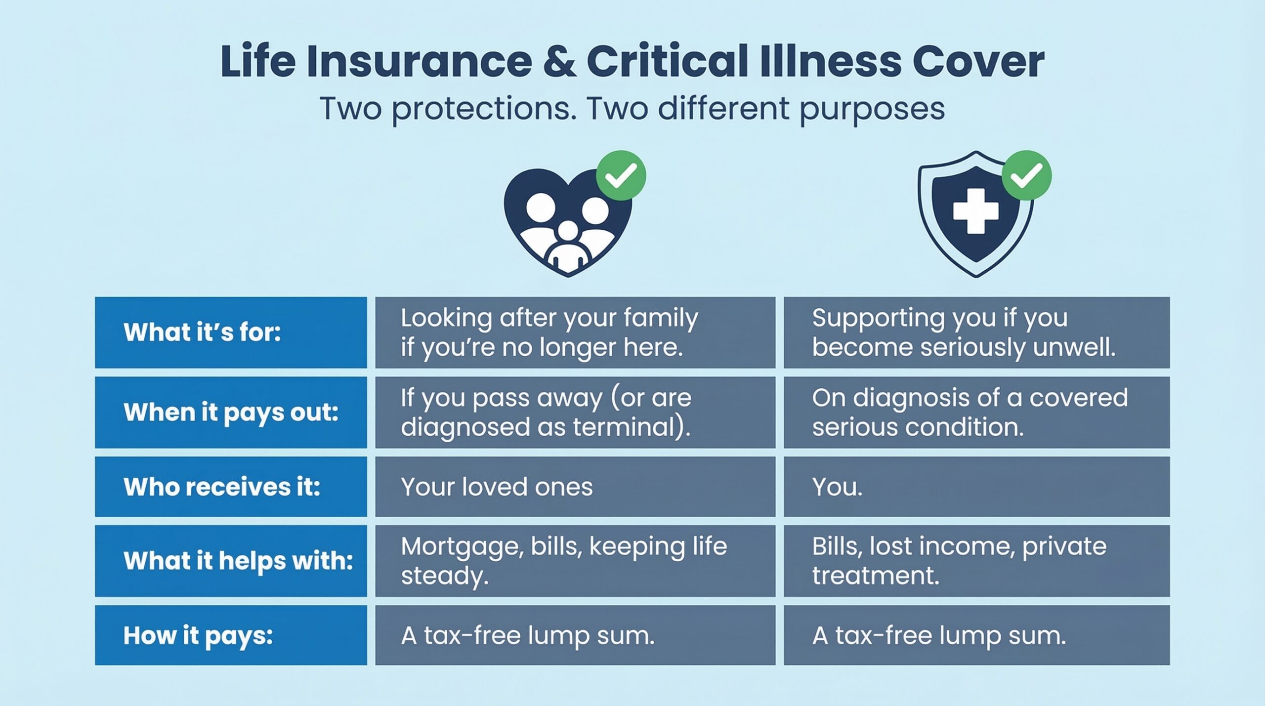 Can_you_keep_the_format_approx_the_same_but_ensure_delpmaspu Comparison chart explaining the differences between life insurance and critical illness cover, showing what each is for, when it pays out, who receives it, what it helps with, and how it pays.