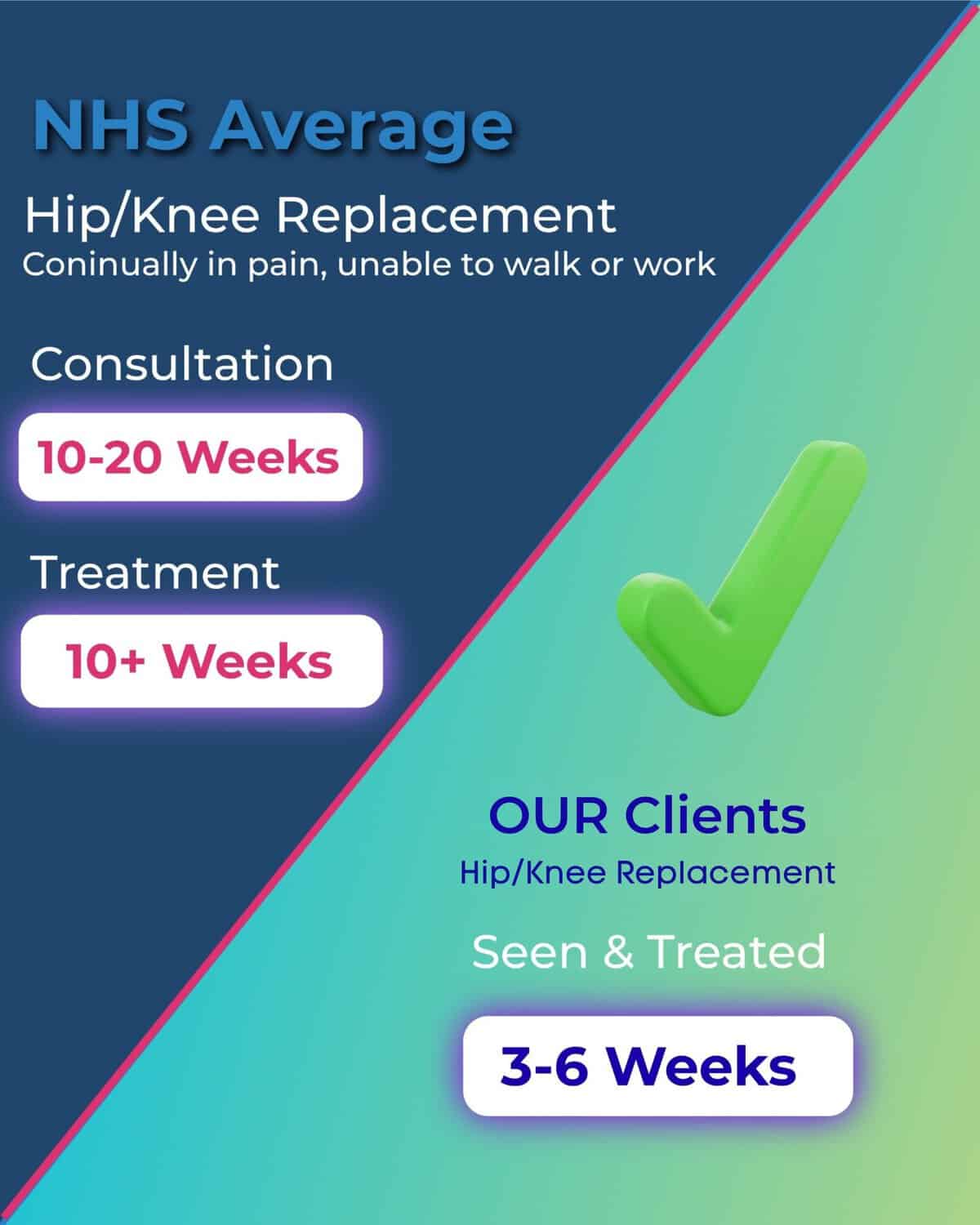 Graphic showing hip and knee replacement waiting time comparison"