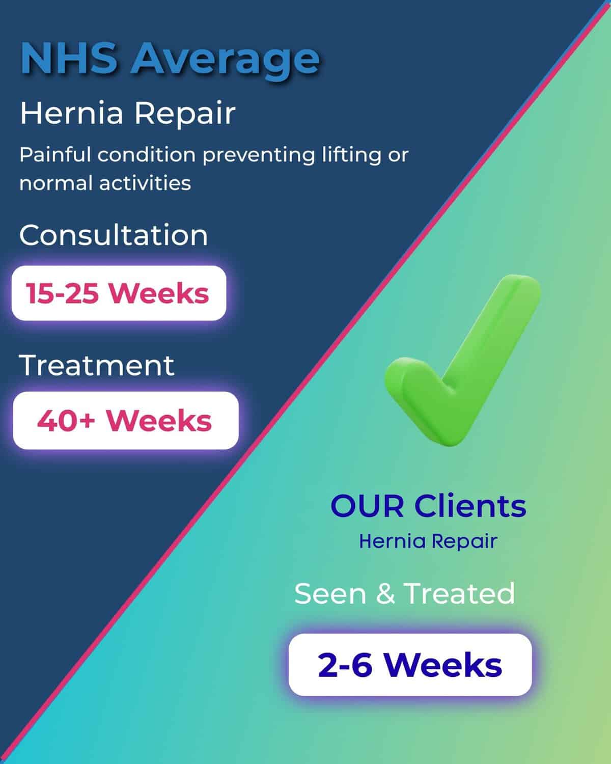 Graphic comparing NHS hernia repair waiting times with faster private treatment
