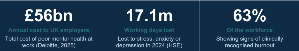 Key stats: £56bn annual cost to UK employers (Deloitte 2025), 17.1m working days lost to stress, anxiety or depression (HSE 2024), 63% of workforce showing signs of burnout
