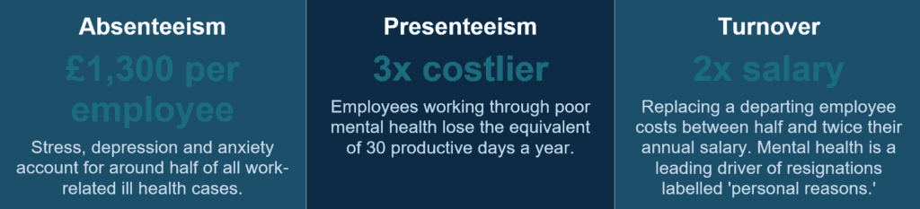 Three-panel graphic: Absenteeism costs £1,300 per employee; Presenteeism is 3x costlier, losing 30 productive days a year; Turnover costs 2x salary to replace an employee