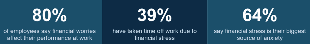 The silent Drain - shown as Three blue panels with white text highlight the impact of mental health on workplace productivity: 80% say financial worries affect performance, 39% took time off for financial stress, and 64% report anxiety from financial pressure.
