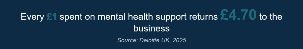 Every £1 spent on mental health support returns £4.70 to the business. Source: Deloitte UK, 2025