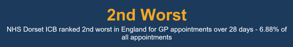 Dark blue banner with bold yellow text reading 2nd Worst and white text below stating NHS Dorset ICB ranked 2nd worst in England for GP appointments over 28 days—6.88% of all appointments on the Dorset Healthcare Map for 2026.