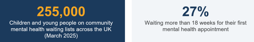 Infographic from the Family Speed of Care Report: 255,000 children and young people are on UK community mental health waiting lists (March 2025), with 27% waiting over 18 weeks for their first mental health appointment.