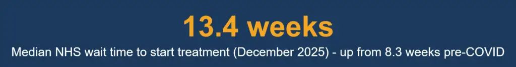 A graphic with the text: 13.4 weeks in large orange font. Below, in white: Median NHS waiting time to commence treatment (December 2023)—up from 8.3 weeks pre-COVID. The dark blue background highlights a key SME health and retention report finding.