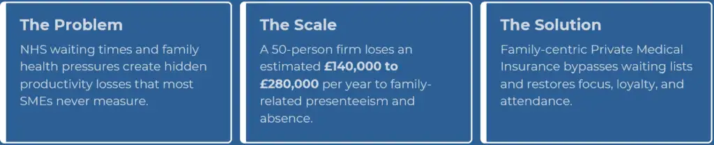 Three boxes outline a problem, its scale, and a solution for SMEs: NHS waiting times harm productivity and family health; a 50-person firm loses £140k–£280k yearly; private medical insurance restores focus and loyalty.