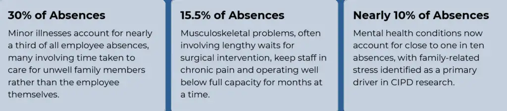Absence causes: 30% minor illness/family care, 15.5% musculoskeletal waits, nearly 10% mental health tied to family stress