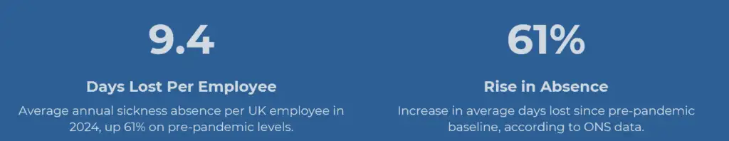 Blue background with white text: “9.4 Days Lost Per Employee” and “61% Rise in Absence”, with explanations about increased sickness absence per UK employee since the pandemic—highlighting the growing impact of family health on workplace productivity.