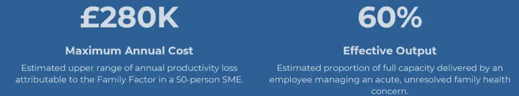 Key stats: up to £280K max annual productivity loss from the Family Factor in a 50-person SME; affected employees operate at 60% effective output