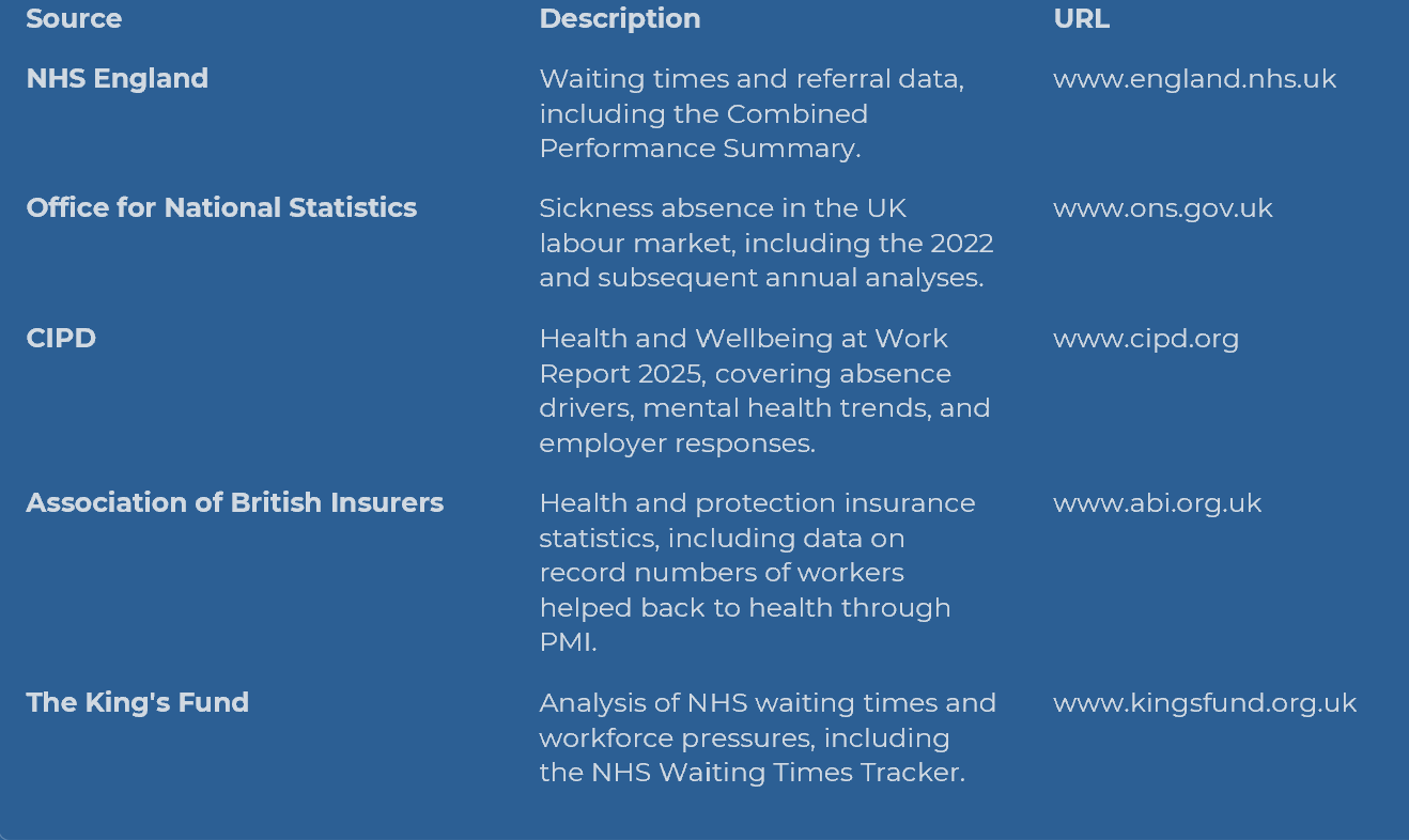 A table lists five UK health organisations with their descriptions and URLs, including NHS England, ONS, CIPD, Association of British Insurers, and The King's Fund—all on a blue background—highlighting resources that support family health productivity across the nation.