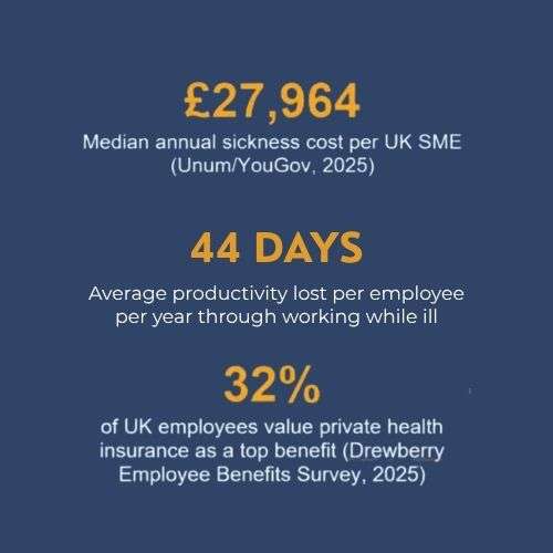 Infographic showing UK SME sickness cost (£27,964), average days lost per employee (44 days), and 32% valuing private health insurance. Data sources: Unum/YouGov 2025, Drewberry Employee Benefits Survey 2025.
