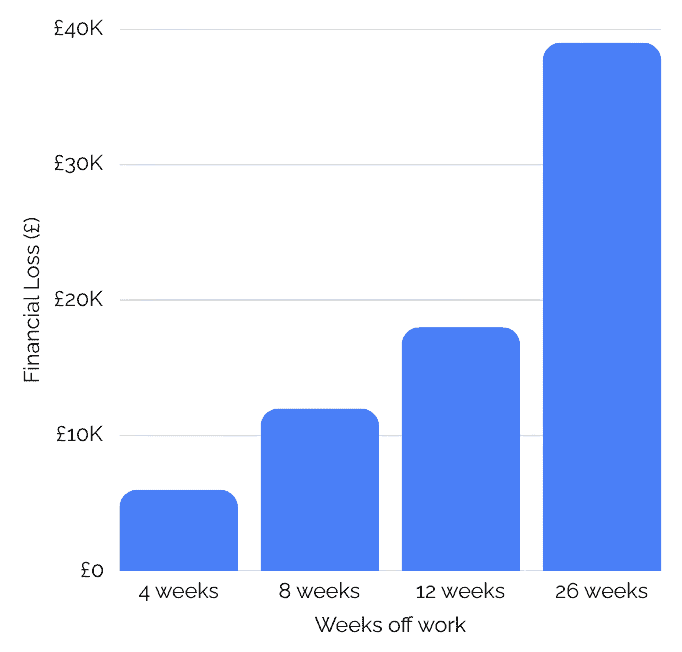 Bar chart showing financial loss increasing with time off work, ranging from approximately £5,000 for 4 weeks to nearly £40,000 for 26 weeks.